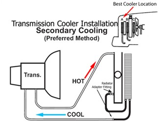 Transmission Cooler Installation Diagram