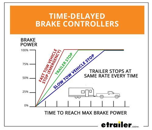 Time-Delayed Brake Controllers Braking Power