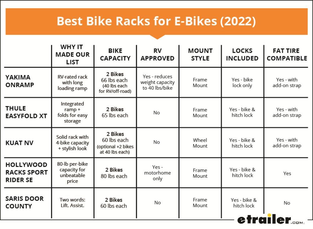 Best Bike Racks for E-Bikes Comparison Chart (2022)