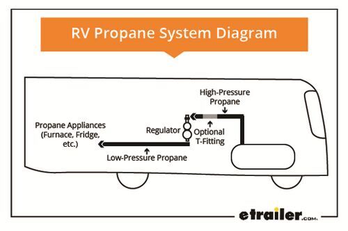 RV Propane Diagram with Labels