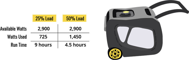 Graphic comparing a generator's 25% load run time and 50% load run time