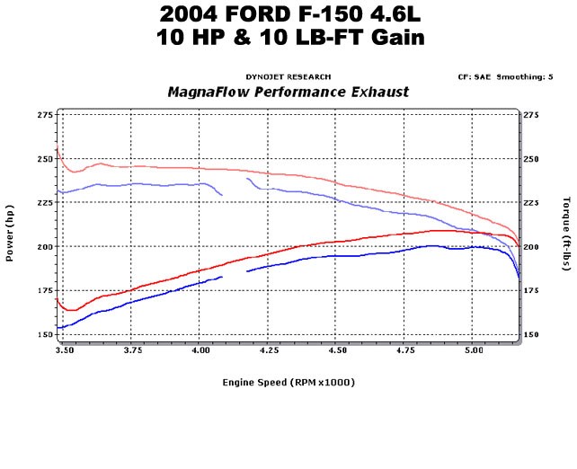 2005 Ford F 150 Magnaflow Stainless Steel Cat Back Exhaust System Gas