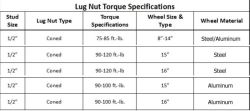 Lug Nut Torque Rating for HWT # AM22323HWT Aluminum Hi-Spec Trailer ...