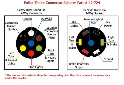 Pollak Trailer Connector Adapter - Vehicle End - 7-pole Round To 7-way 