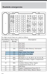 Where are Fuses for 1999 Ford F-350 For Stop/Turn Trailer Circuits ...