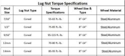 What Is The Torque Specification For An Inch Diameter Trailer Wheel Etrailer Com