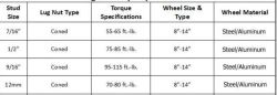 Torque Spec for 13 Inch Trailer Wheels That Use Bolts | etrailer.com