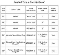 What Torque Should be Applied to Change a Tire of a 2021 Passport 229RK ...