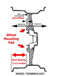 Backspacing/Offset of Americana 10x6 Steel Trailer Wheel # AM20041 ...